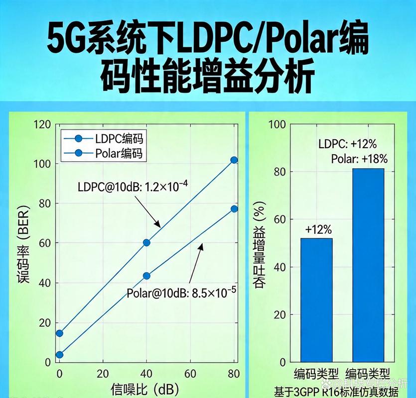 5G NR Polar码与LDPC短码性能对比BLER曲线图