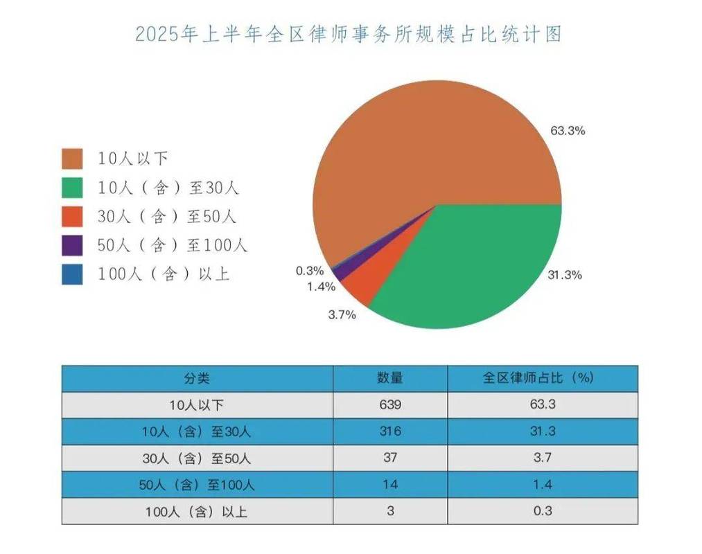 律师事务所刑事业务核心占比统计图
