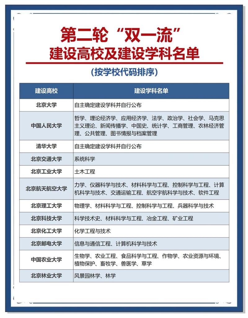 教育部第二轮双一流建设学科名单表格