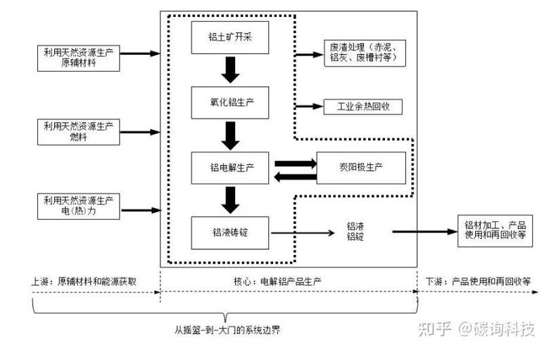 汽车零部件工厂碳足迹追踪流程图
