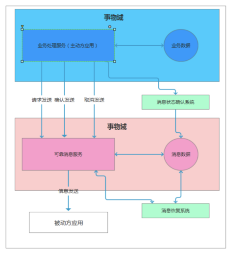 微服务分布式事务最终一致性补偿流程图