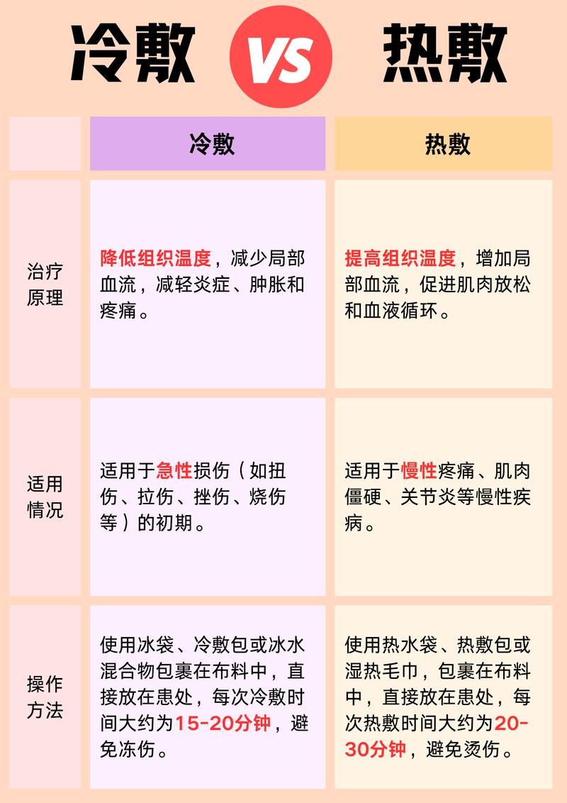 肌肉酸痛冷热敷适用时机对比图