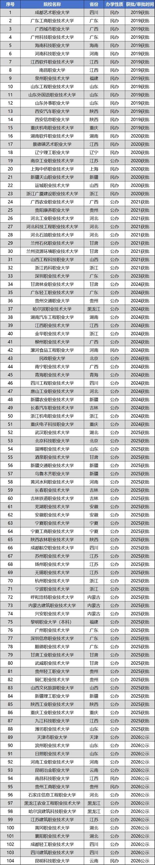 国内开设养老相关专业的职业本科院校名单