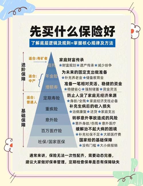 家庭保障规划核心优先级排序表