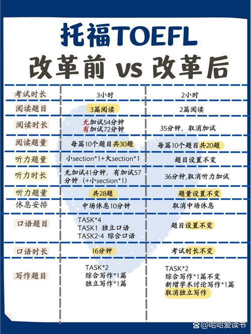 托福考试阅读与听力部分新旧对比时间流程图
