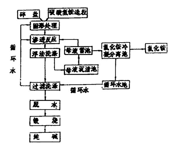 纯碱 碳酸钠 生产工艺 流程图