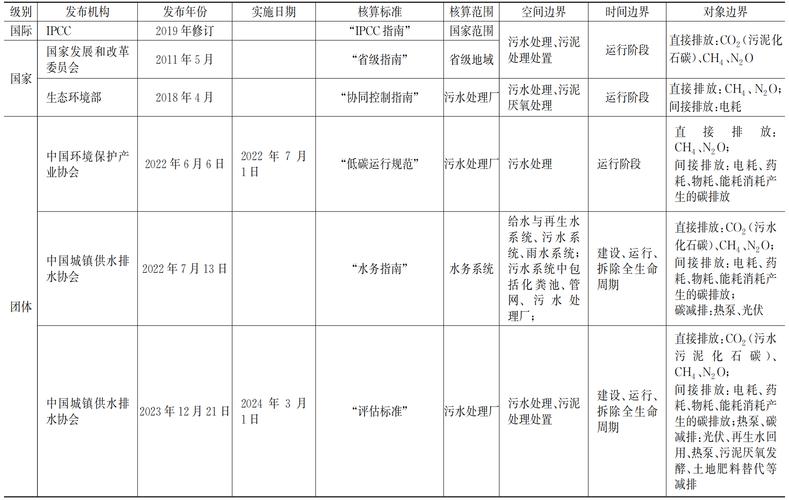 不同场景下环境效益核算方法误差对比表