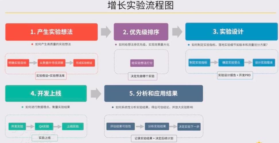 增长实验跨部门同步会流程表格模板
