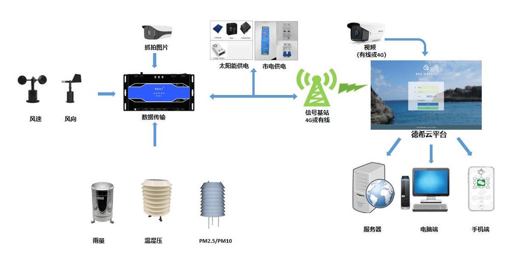 实时气象传感器网络数据处理速度示意图
