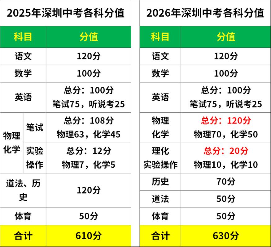 新中考各科分值占比对比表