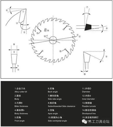 工业锯片齿形对比示意图