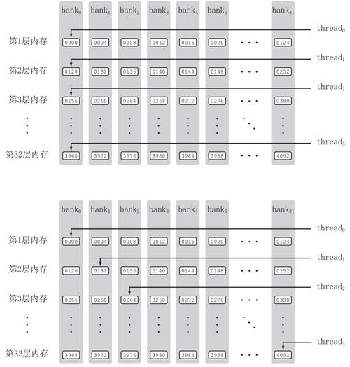 CUDA 共享内存 bank 冲突示意图