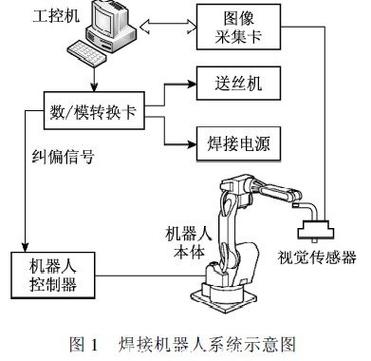焊接机器人视觉追踪系统工作示意