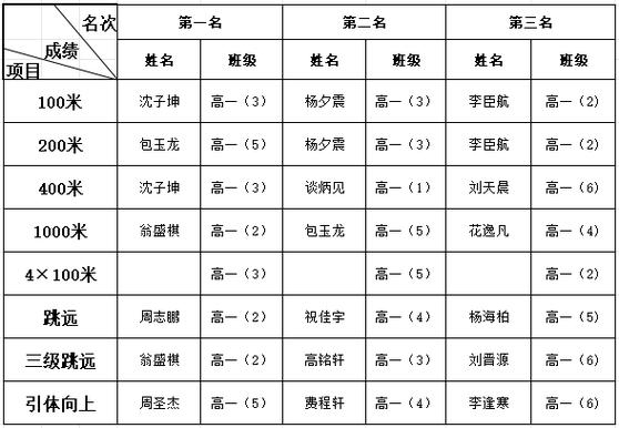 高中成绩排名证明样本
