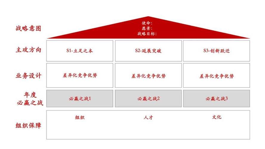 团队愿景屋模型搭建示意图