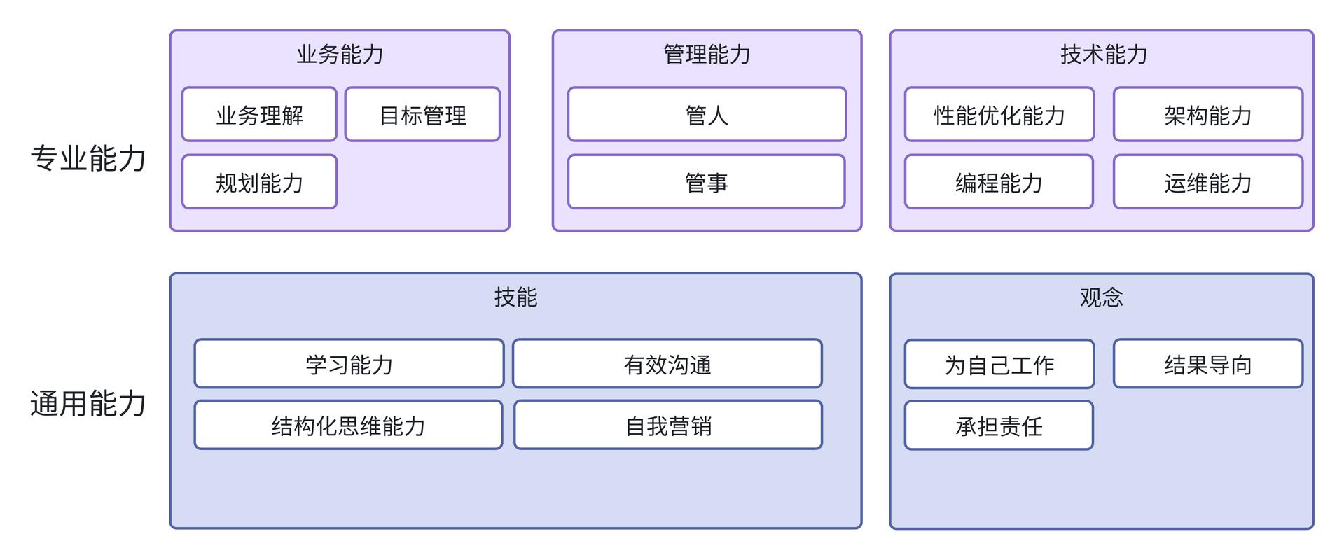 法务岗位能力模型图