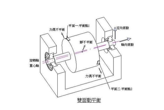 旋转机械转子动不平衡与力偶示意图