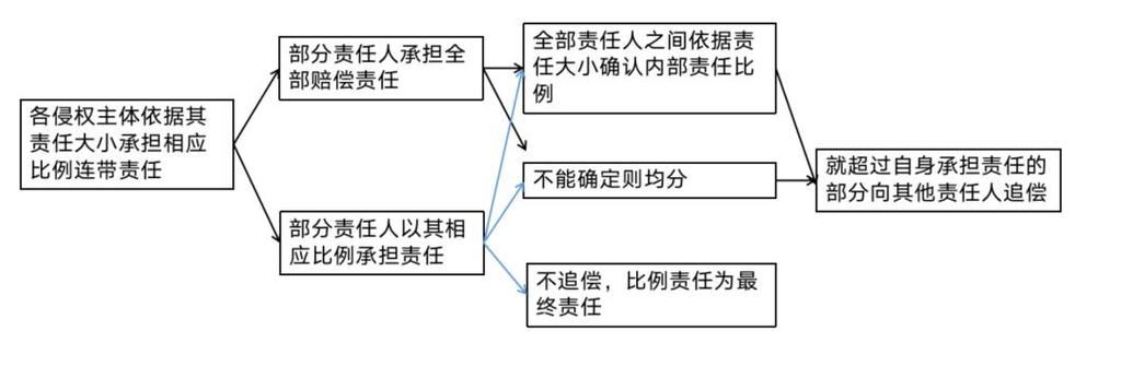 中介虚假陈述担责法律责任构成要件分析图