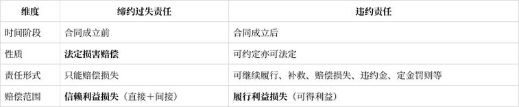 缔约过失赔偿范围区分示意图