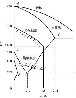圆截面锻件锻造温度梯度分布示意图