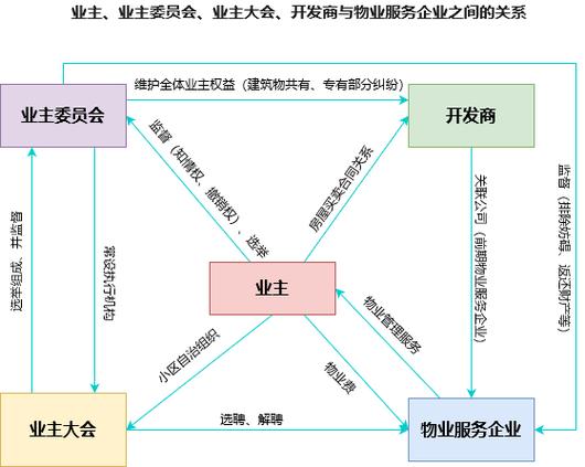 业主权利三权关系示意图