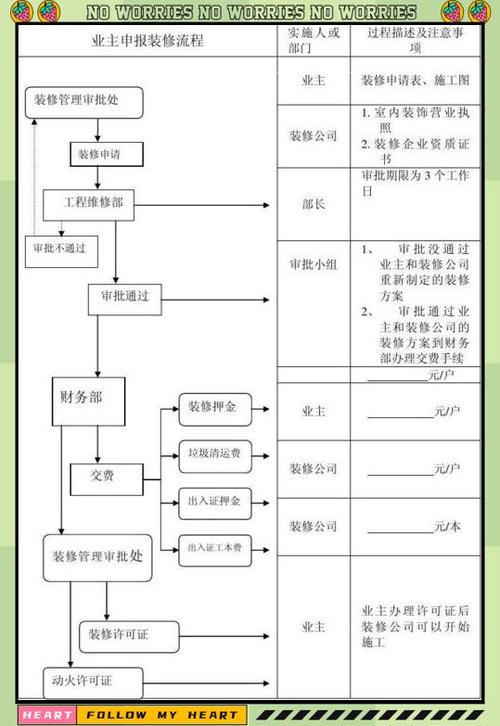 装修物业备案流程图