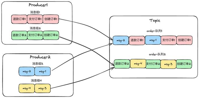 RocketMQ顺序消息与乱序消息性能压测对比图表