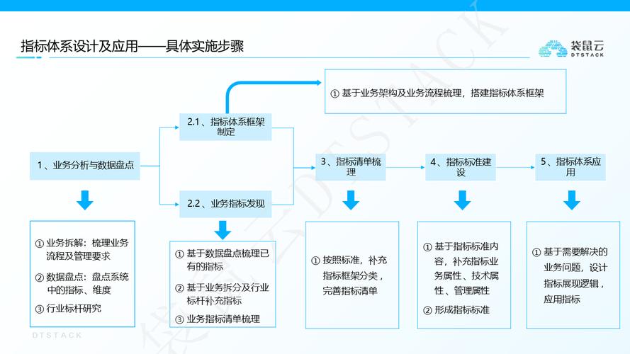 大模型品牌关联度提升评估指标体系流程图