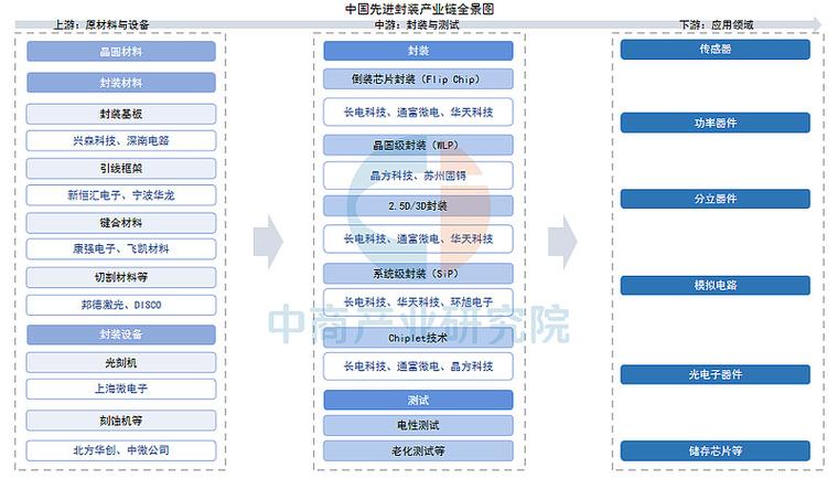 中国大陆先进封装产能占比饼图2025