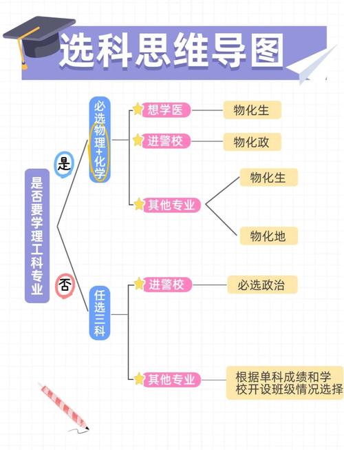 高中生选科决策思维导图