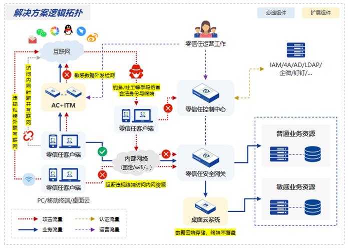 中小工厂工业零信任架构落地步骤流程图