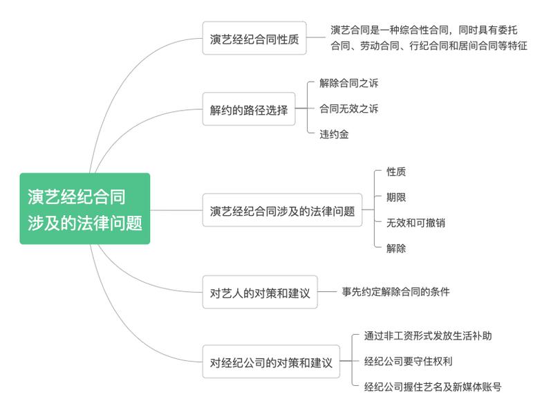 经纪合同履约争议常见争议类型梳理图