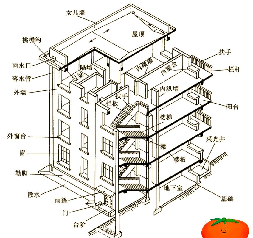 商品房建筑面积构成拆解示意图
