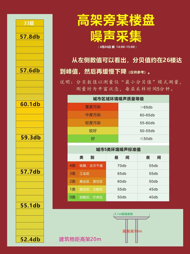 南京住宅小区不同楼层噪音测试对比图