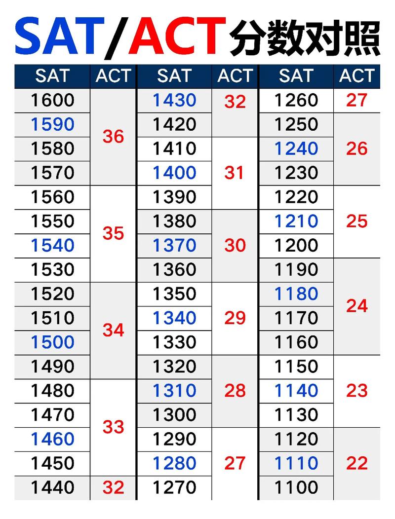SAT ACT分数换算表最新对比图