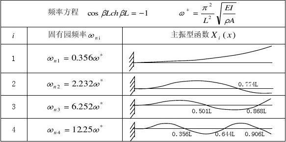 悬臂转子前两阶弯曲振型对比图