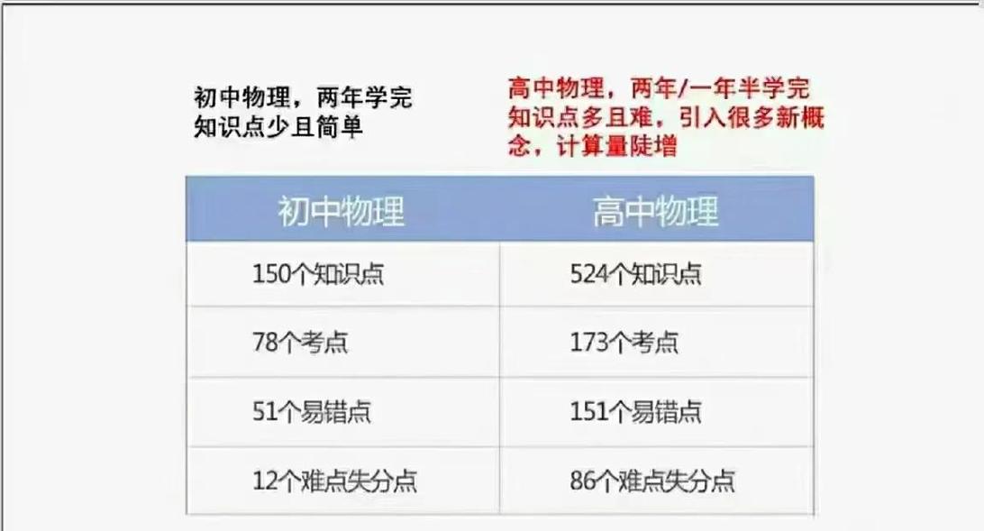 初高中知识难度落差对比图