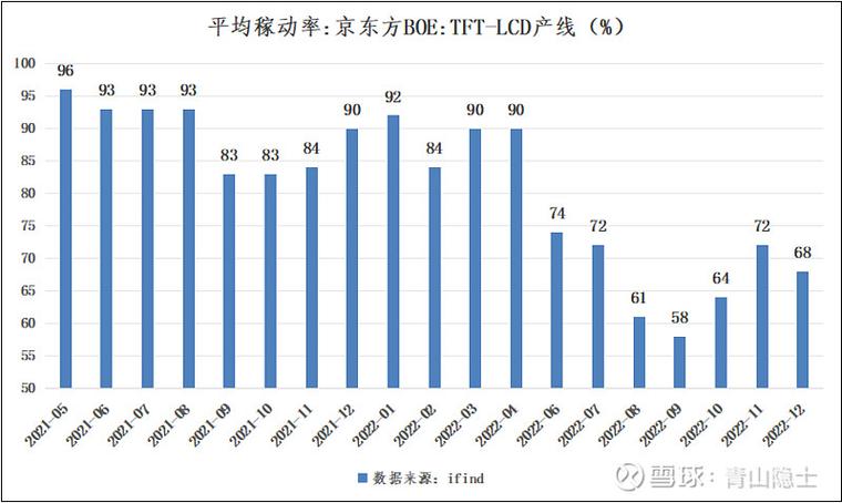 消费电子组装产线实际稼动率统计直方图