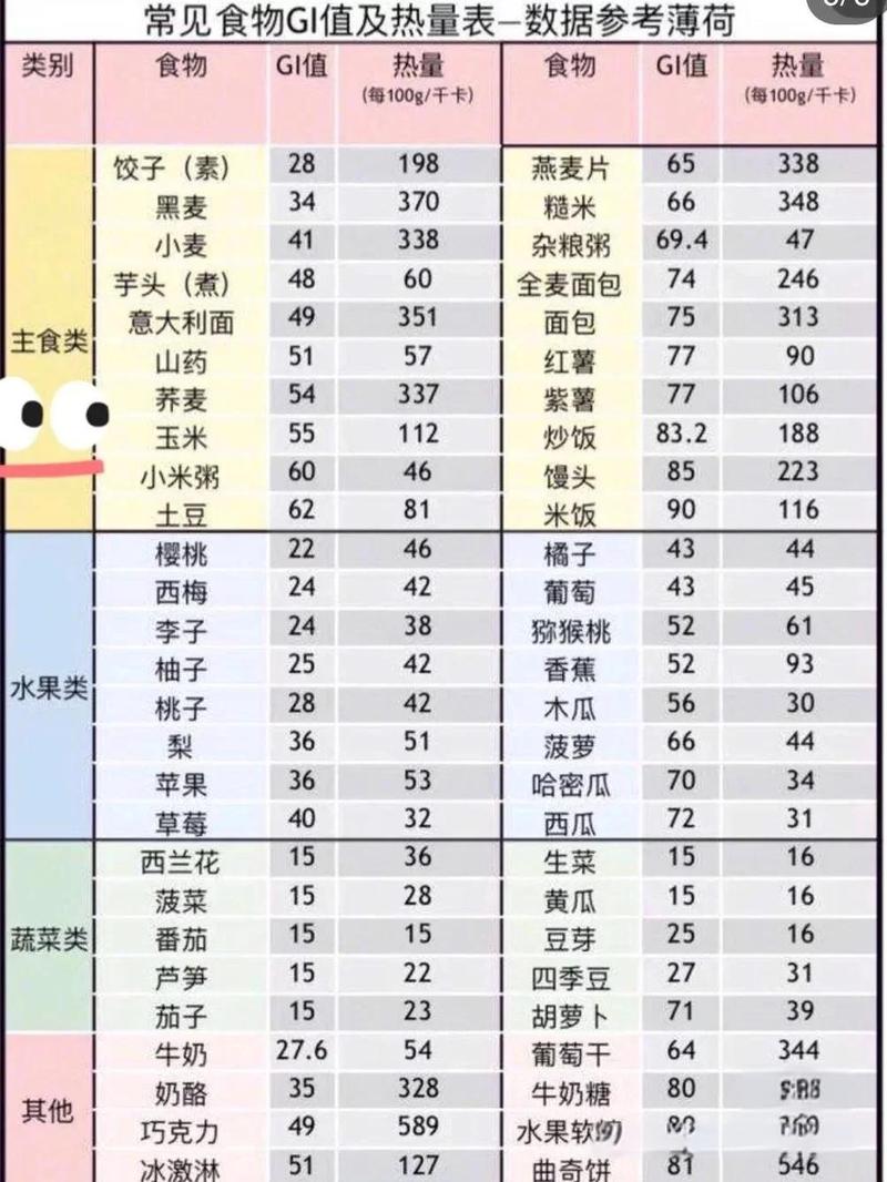 常见食物升糖速度对比表