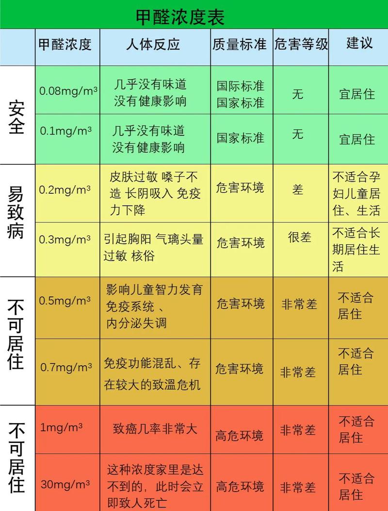 不同甲醛浓度对人体影响对照表