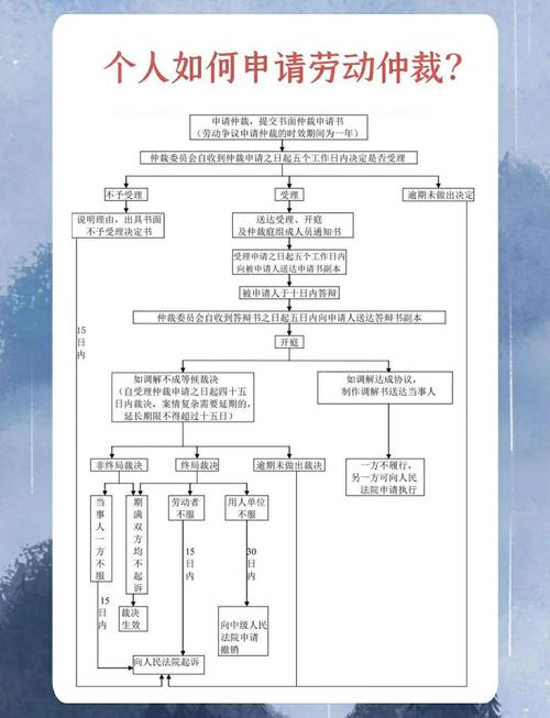 个人委托劳动仲裁律所流程明细图