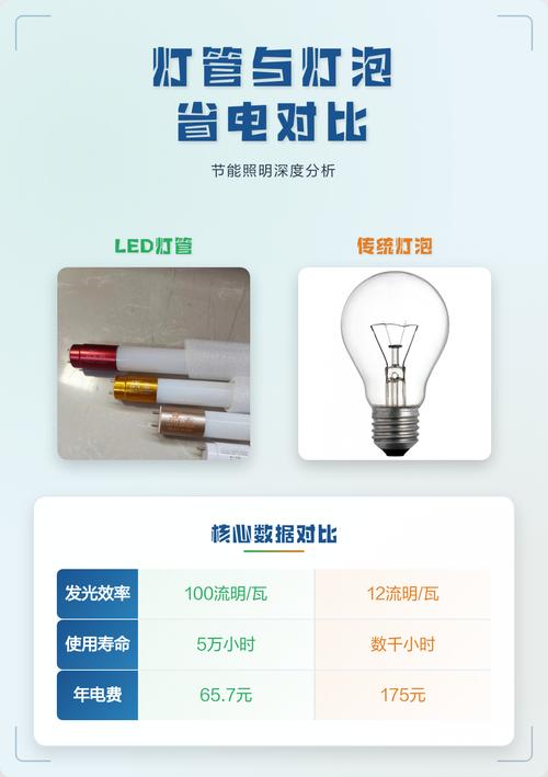家庭节能灯泡与普通灯泡电费对比数据图