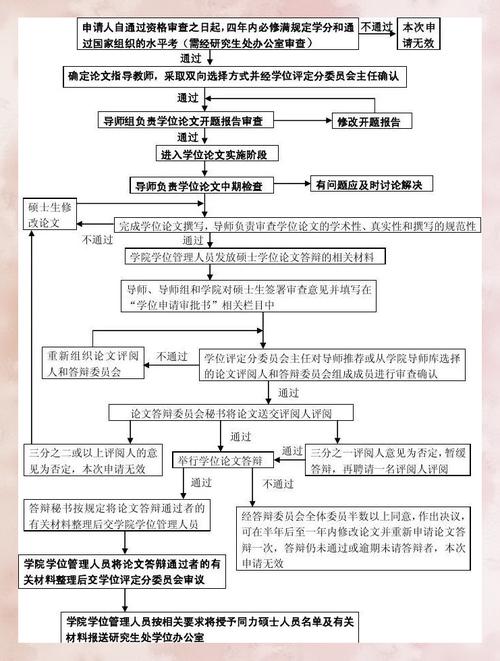 同等学力申硕论文答辩评审流程