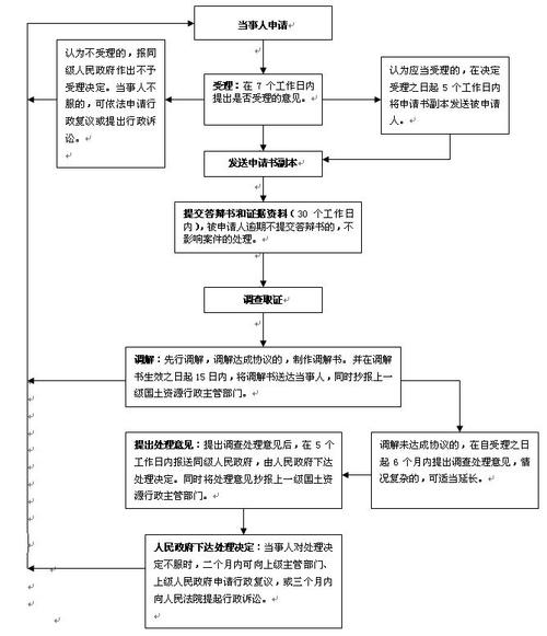 农村土地权属争议官方处理流程表