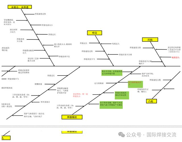 焊接车间鱼骨图分析现场白板