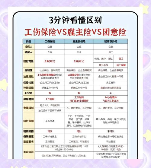 雇主责任险与团体意外险核心区别对比表
