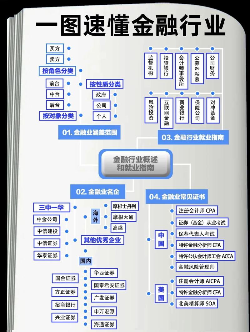 金融岗位分类思维导图