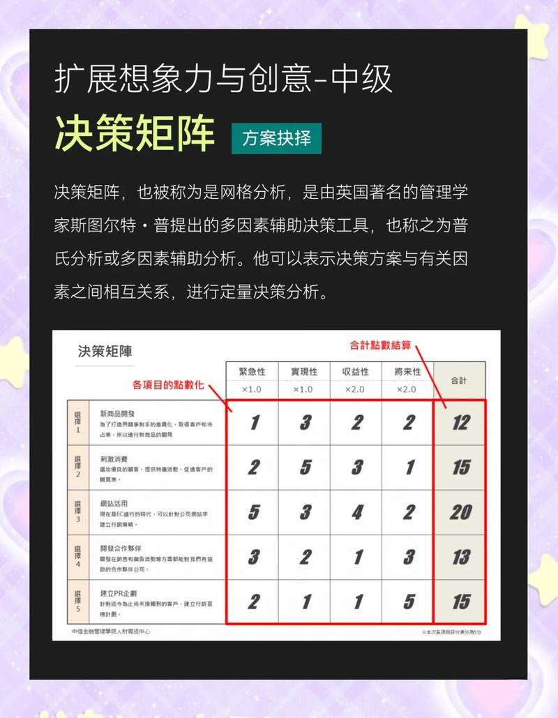 考研专业选择决策矩阵表