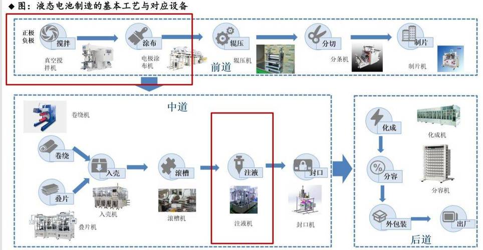 固态电池界面涂层改性工业化生产流程图