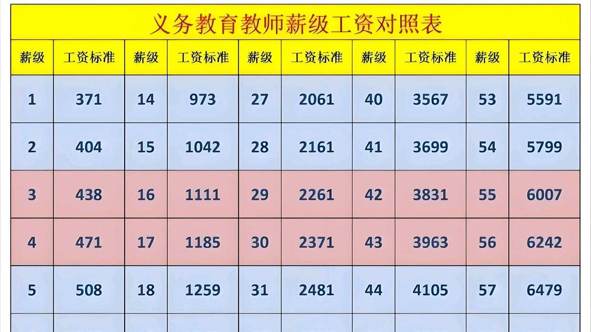 教育改革下的薪资信号